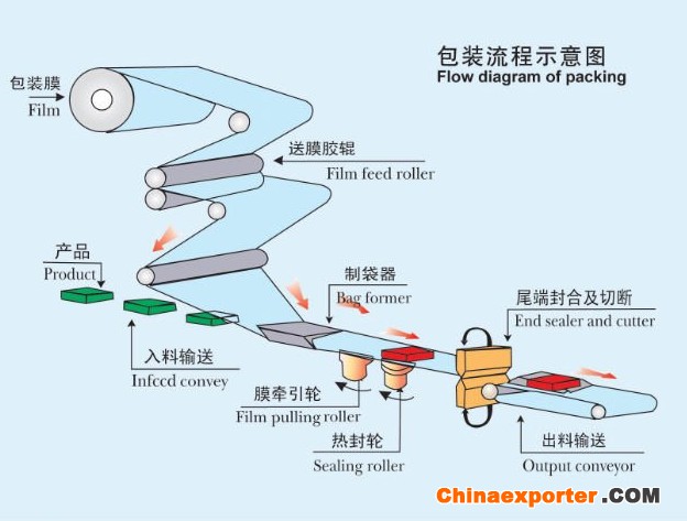 枕式包装机送料封切示意图2